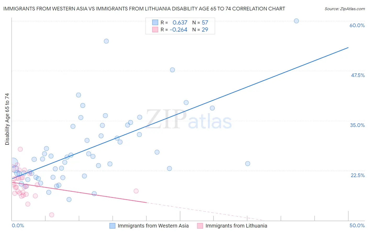 Immigrants from Western Asia vs Immigrants from Lithuania Disability Age 65 to 74