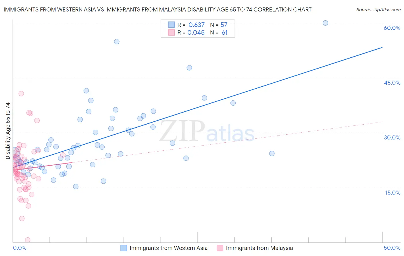 Immigrants from Western Asia vs Immigrants from Malaysia Disability Age 65 to 74