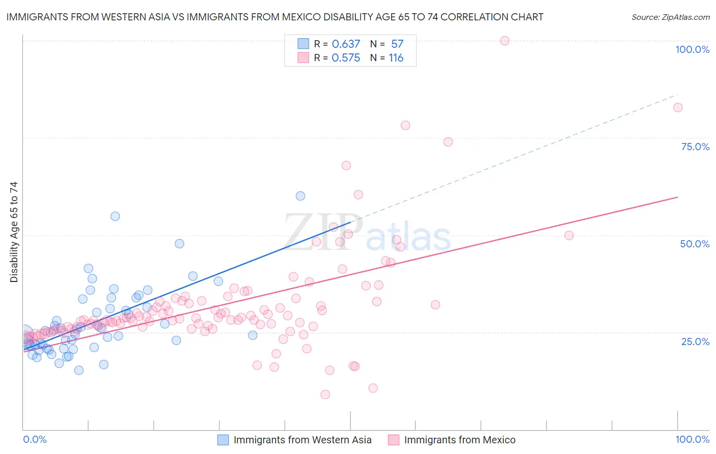 Immigrants from Western Asia vs Immigrants from Mexico Disability Age 65 to 74