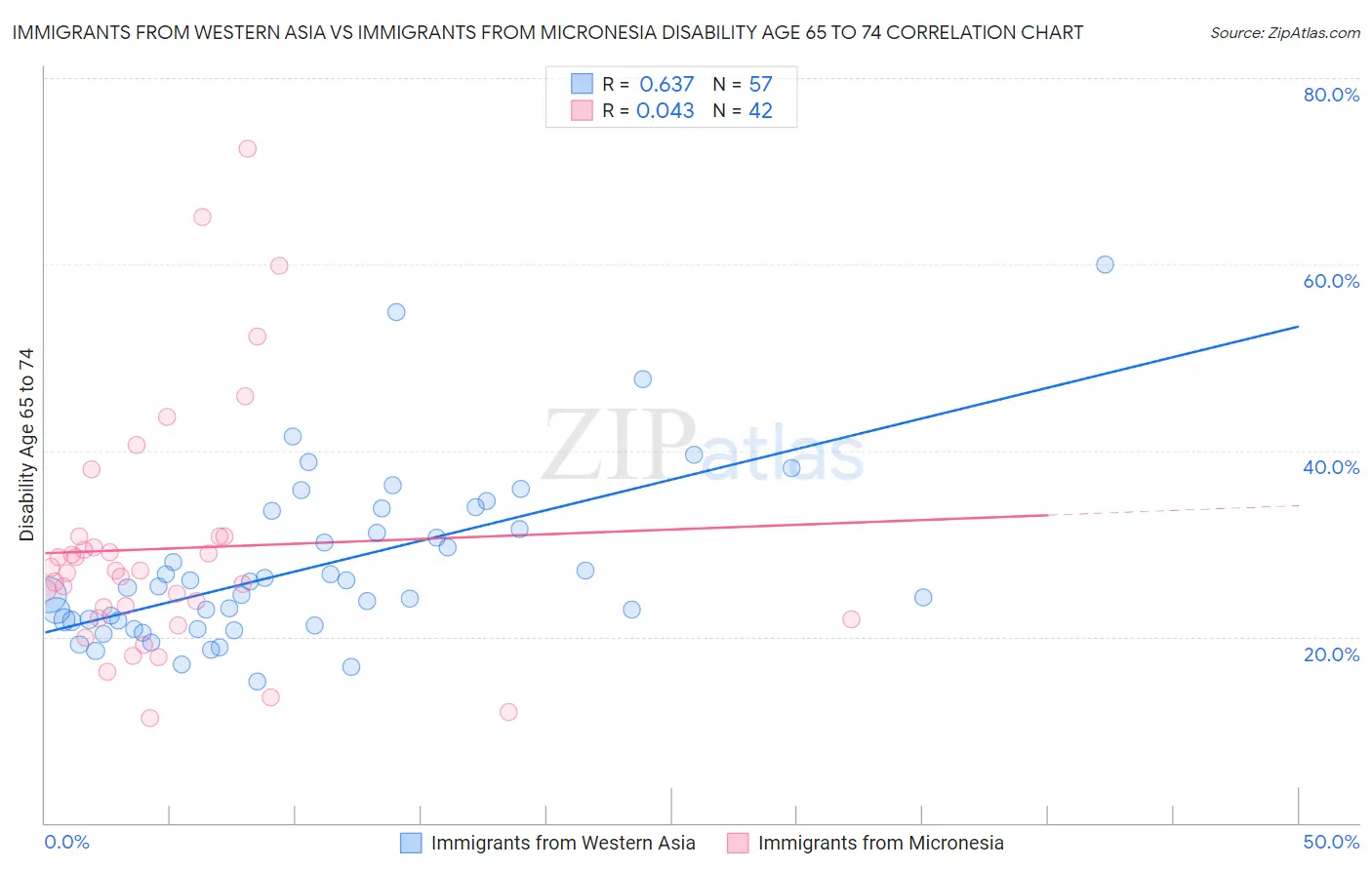 Immigrants from Western Asia vs Immigrants from Micronesia Disability Age 65 to 74