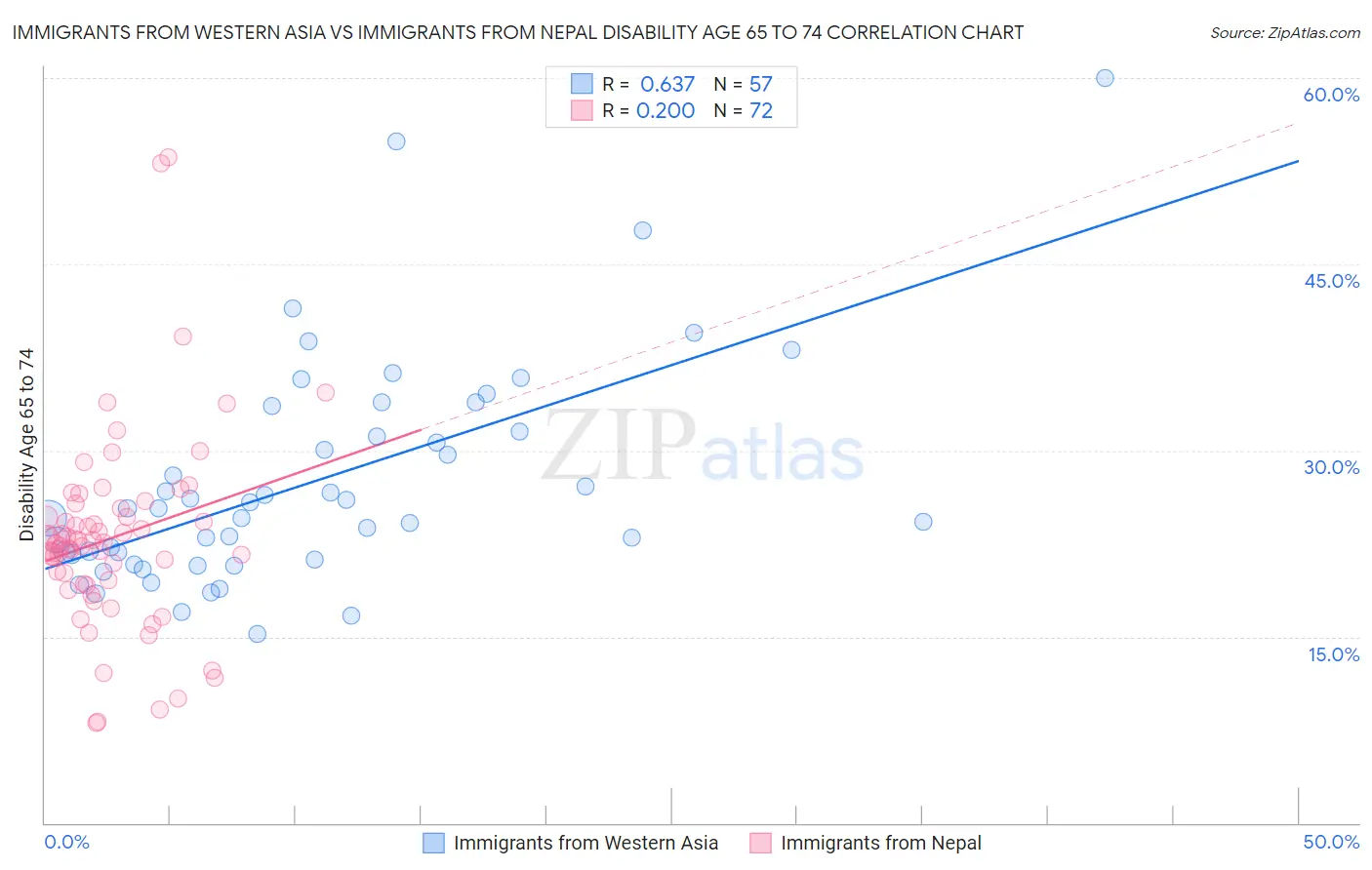 Immigrants from Western Asia vs Immigrants from Nepal Disability Age 65 to 74