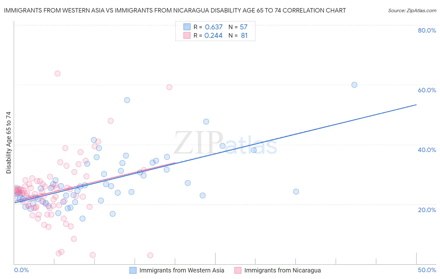 Immigrants from Western Asia vs Immigrants from Nicaragua Disability Age 65 to 74