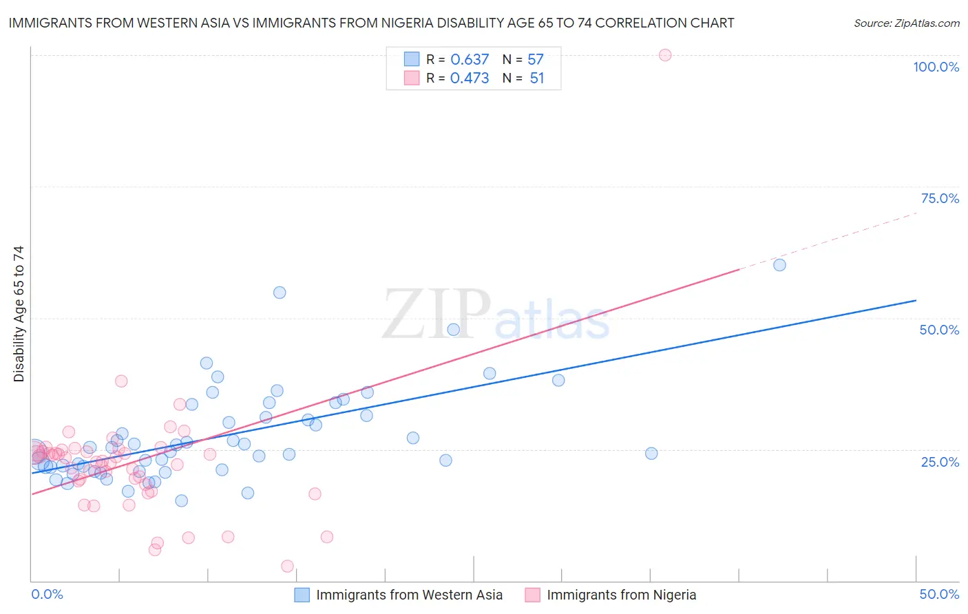 Immigrants from Western Asia vs Immigrants from Nigeria Disability Age 65 to 74