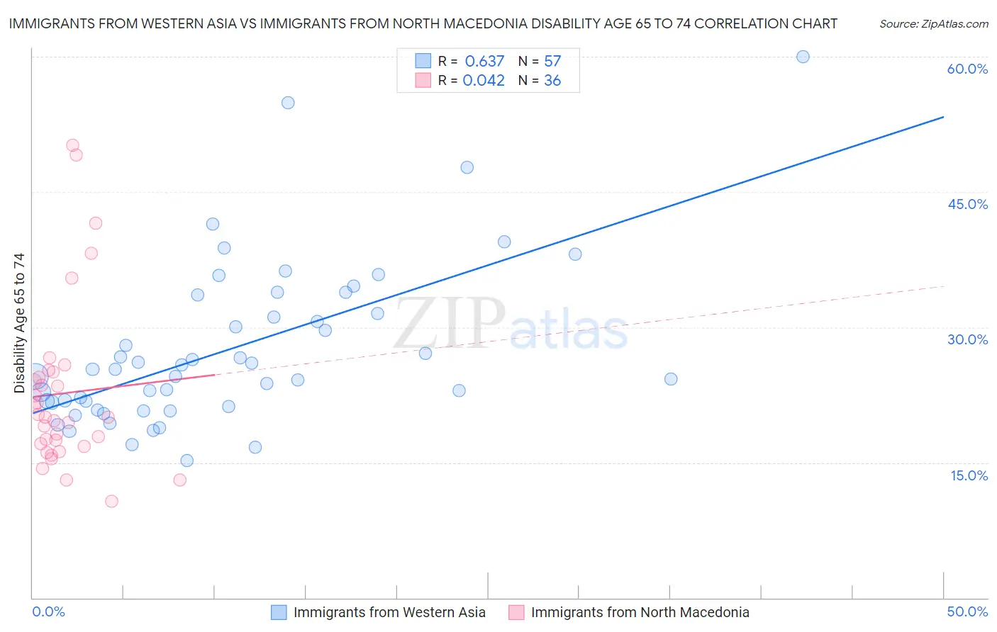 Immigrants from Western Asia vs Immigrants from North Macedonia Disability Age 65 to 74
