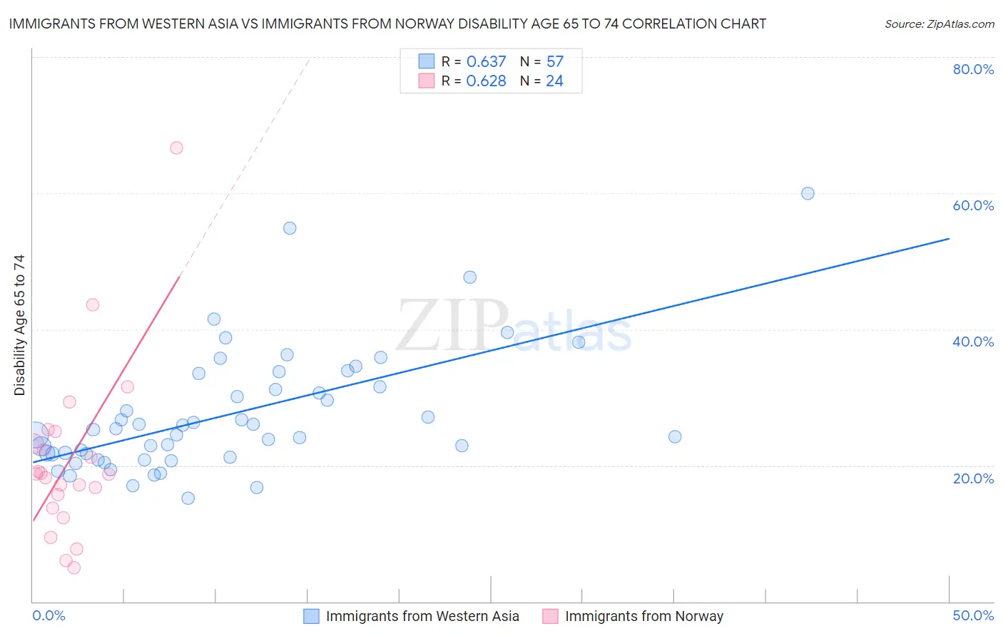 Immigrants from Western Asia vs Immigrants from Norway Disability Age 65 to 74