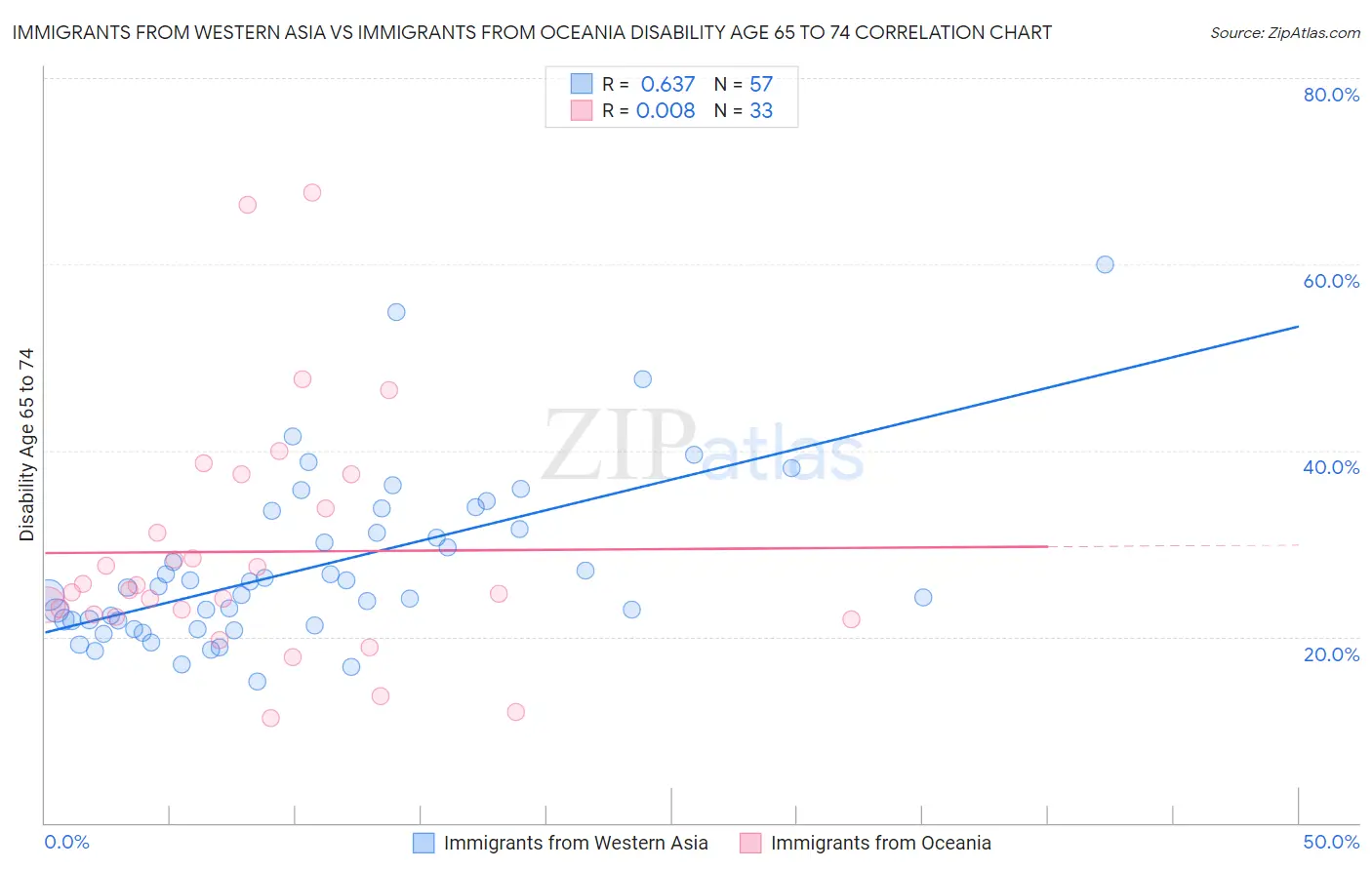 Immigrants from Western Asia vs Immigrants from Oceania Disability Age 65 to 74