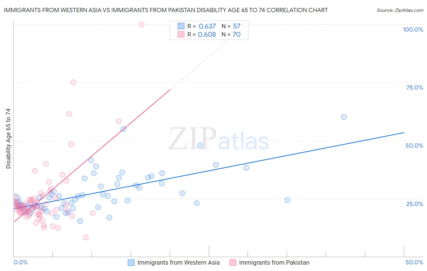 Immigrants from Western Asia vs Immigrants from Pakistan Disability Age 65 to 74
