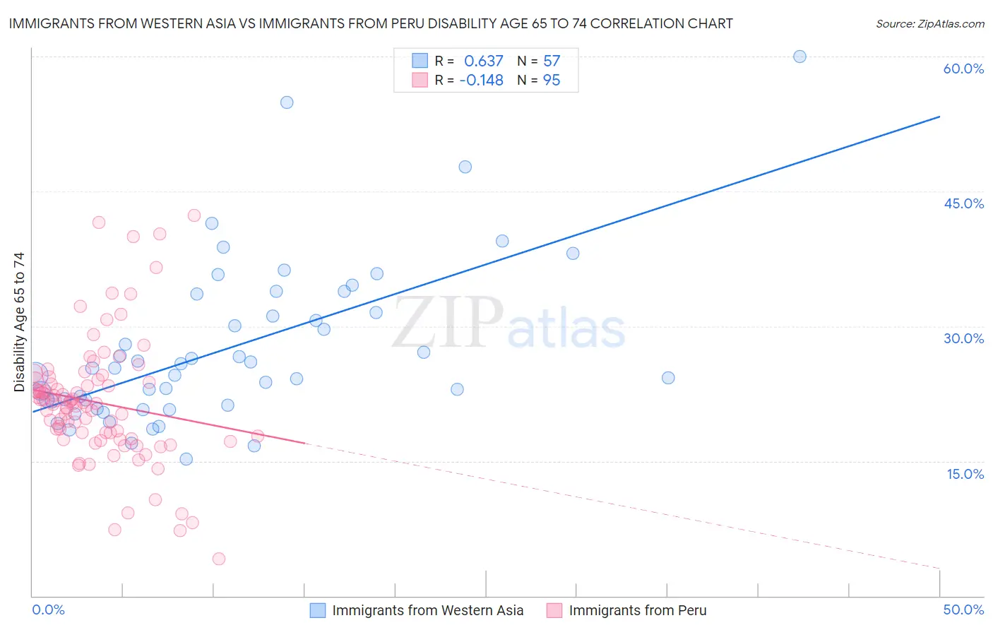 Immigrants from Western Asia vs Immigrants from Peru Disability Age 65 to 74