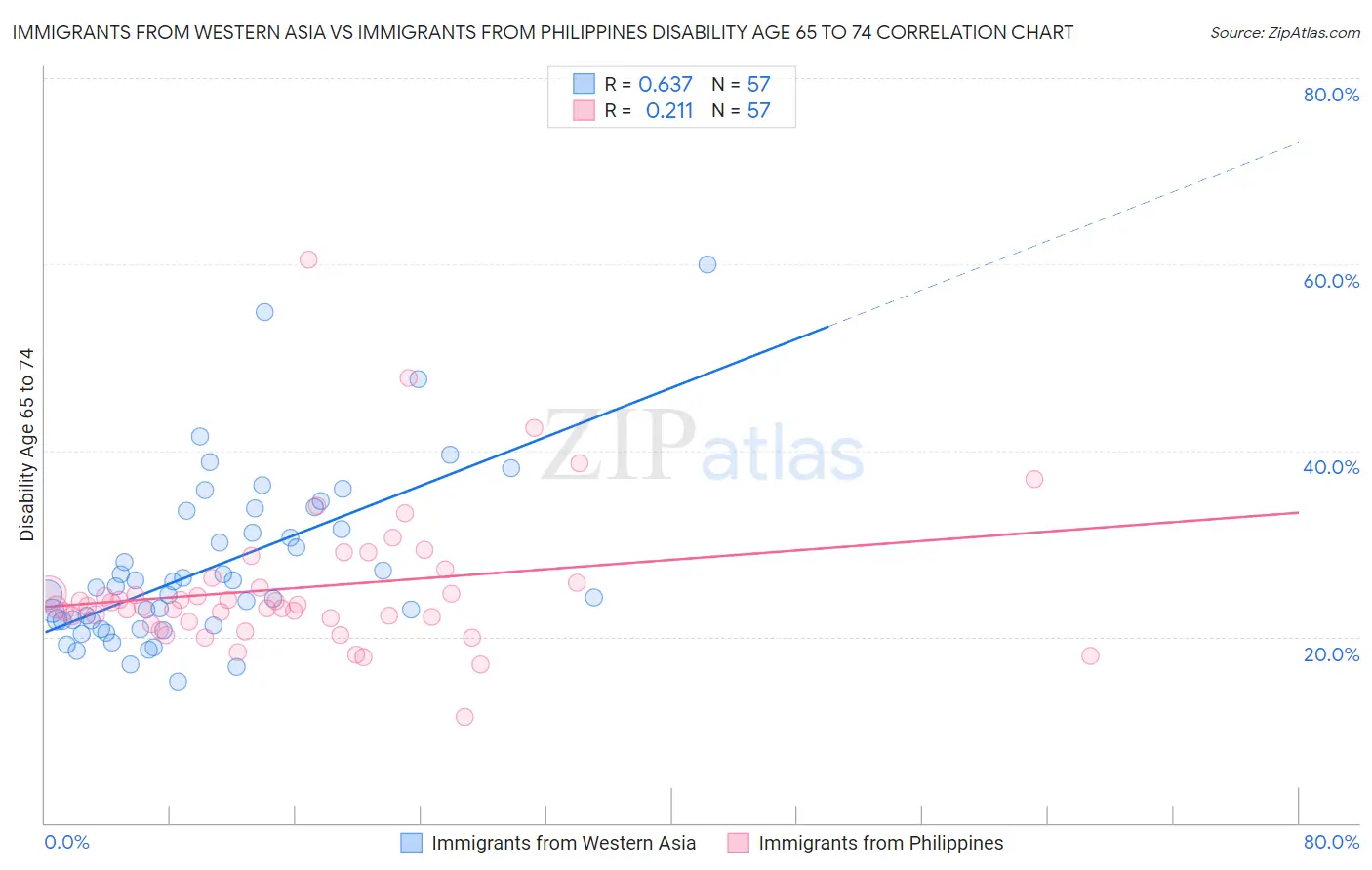 Immigrants from Western Asia vs Immigrants from Philippines Disability Age 65 to 74