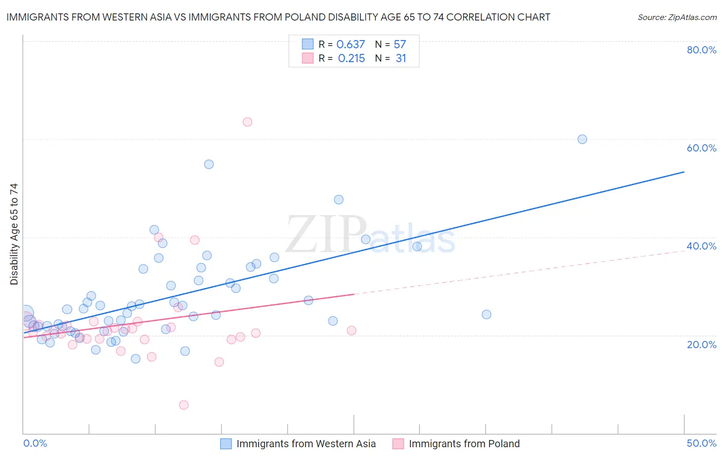 Immigrants from Western Asia vs Immigrants from Poland Disability Age 65 to 74