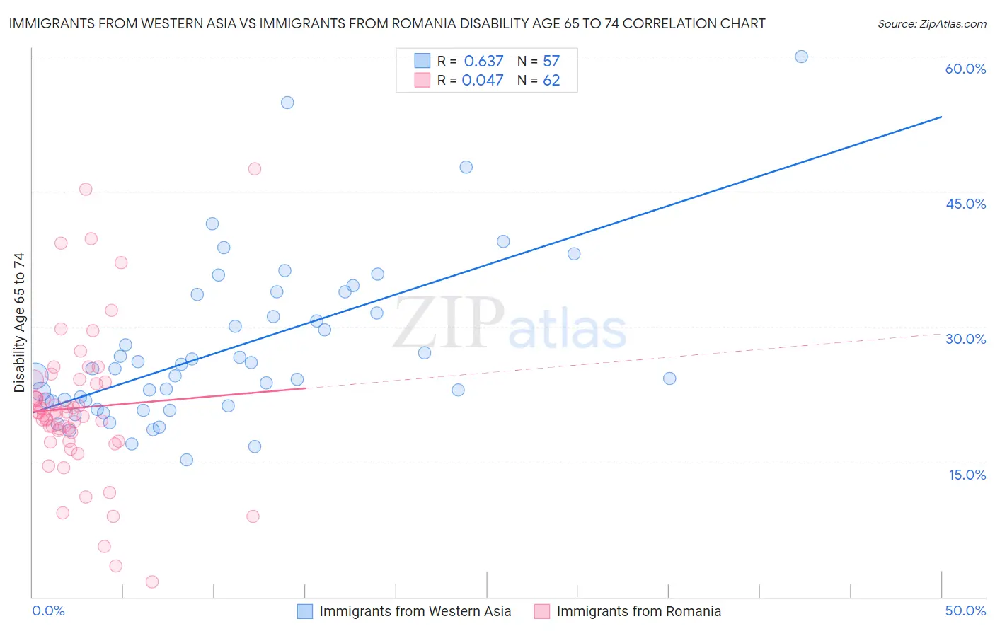 Immigrants from Western Asia vs Immigrants from Romania Disability Age 65 to 74