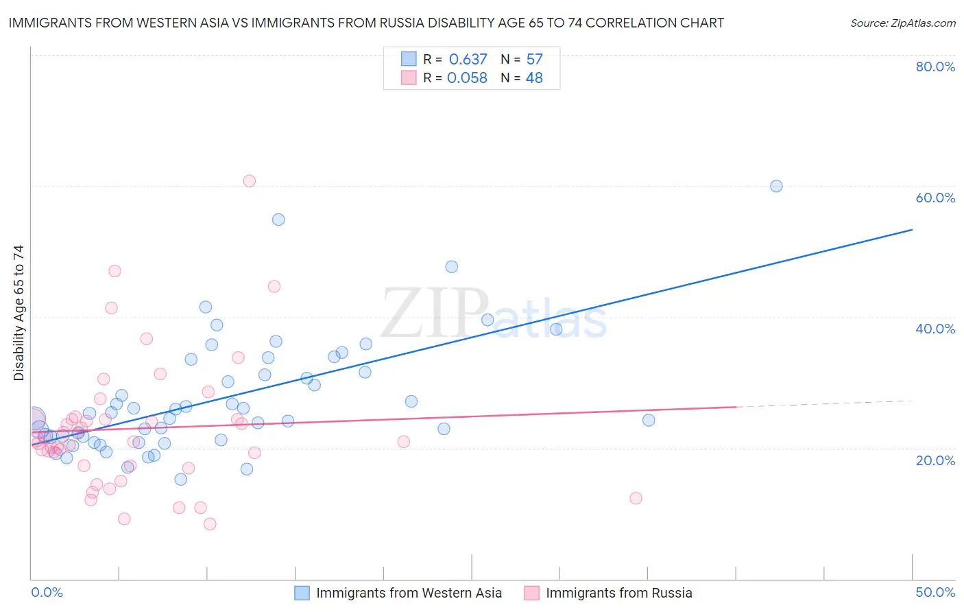 Immigrants from Western Asia vs Immigrants from Russia Disability Age 65 to 74