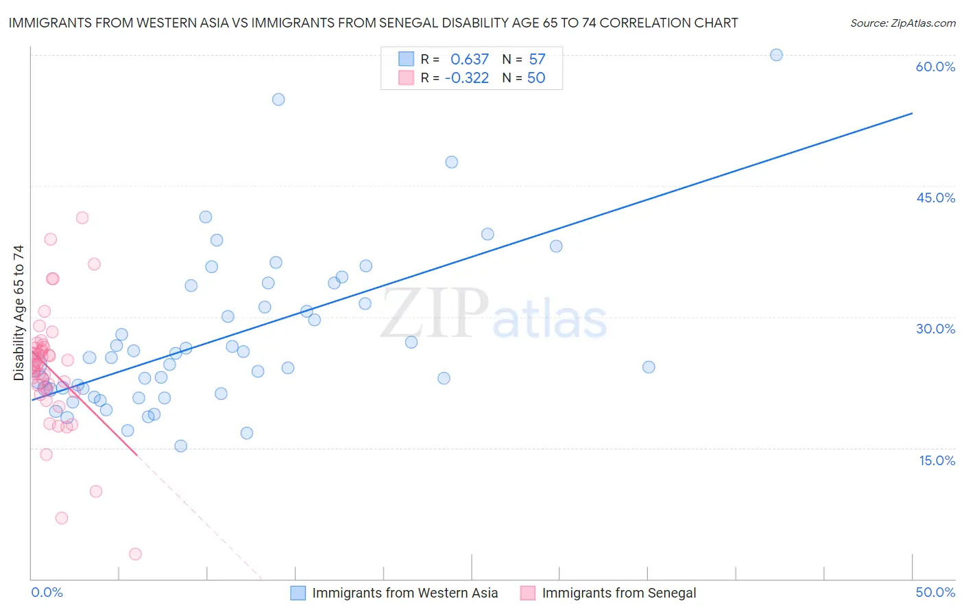 Immigrants from Western Asia vs Immigrants from Senegal Disability Age 65 to 74