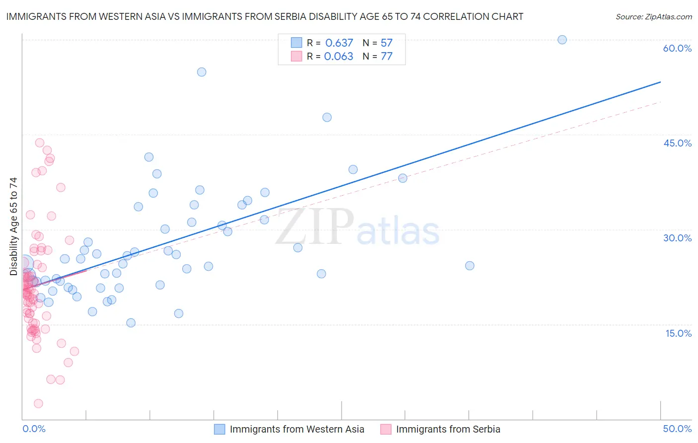 Immigrants from Western Asia vs Immigrants from Serbia Disability Age 65 to 74