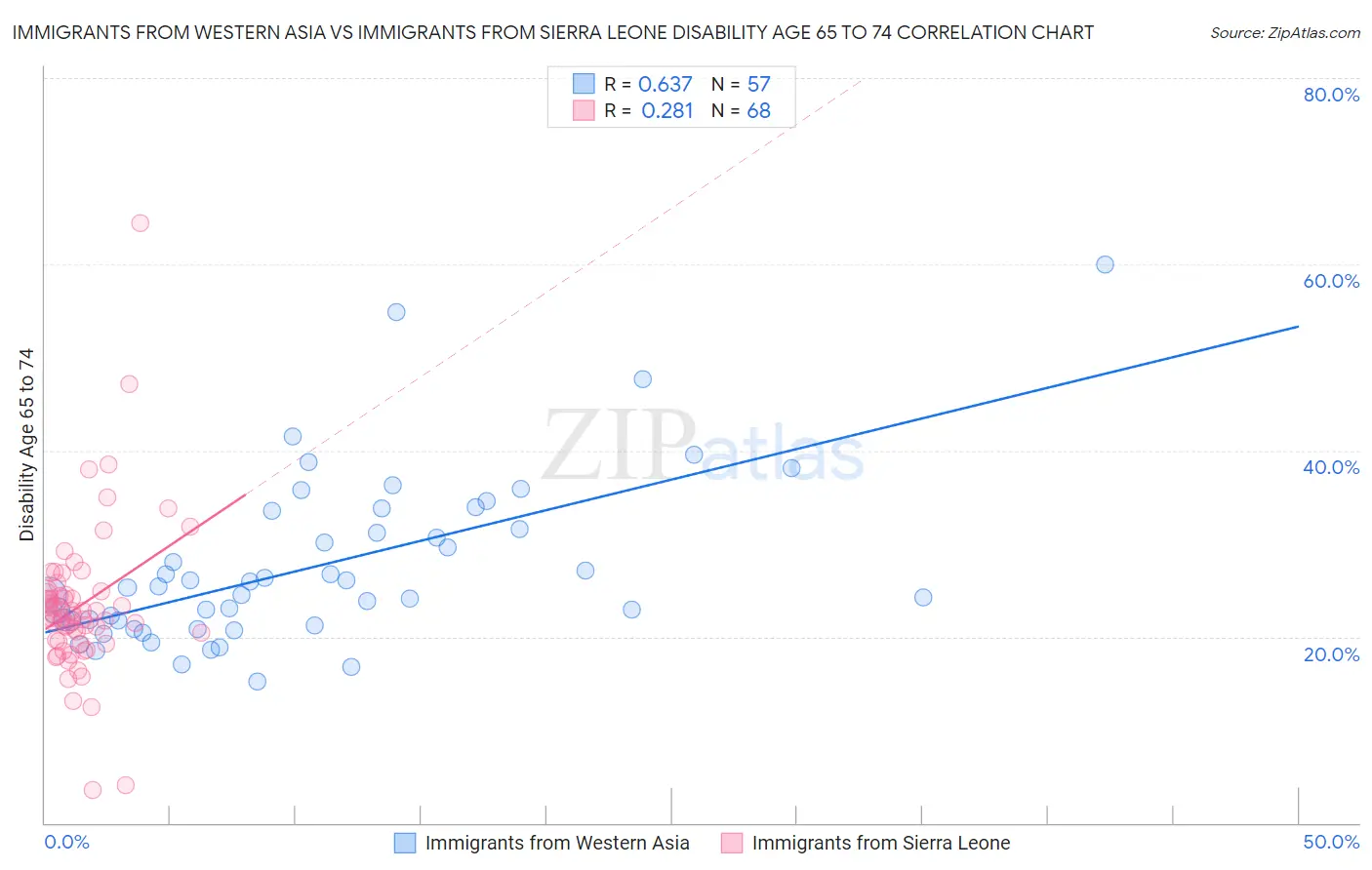 Immigrants from Western Asia vs Immigrants from Sierra Leone Disability Age 65 to 74