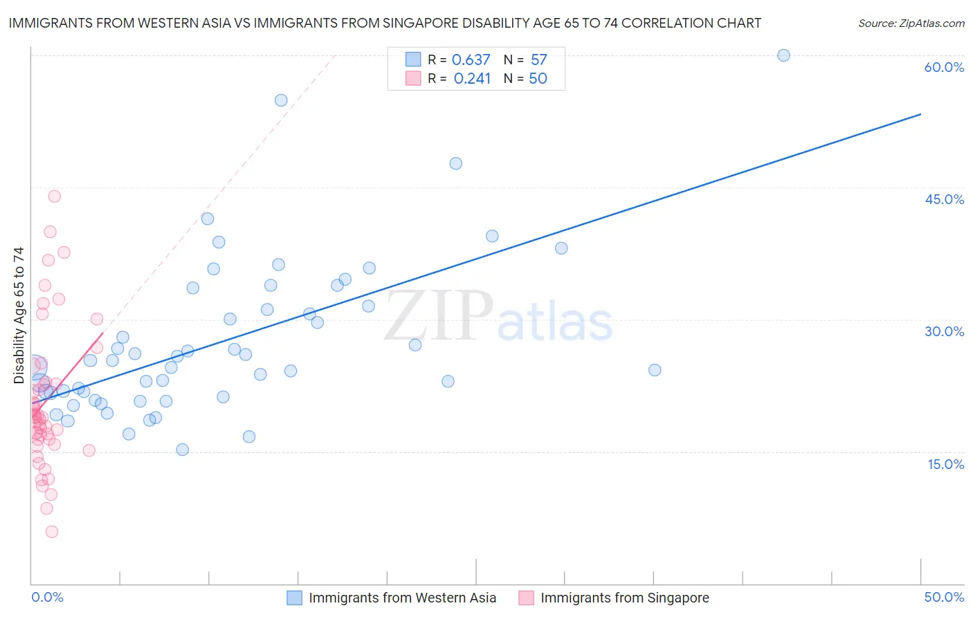 Immigrants from Western Asia vs Immigrants from Singapore Disability Age 65 to 74