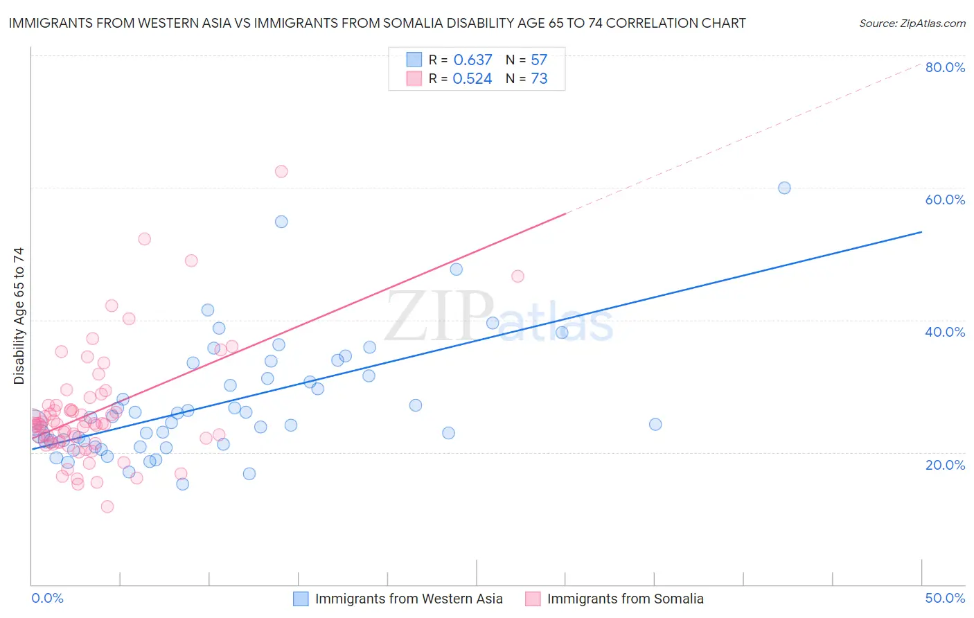 Immigrants from Western Asia vs Immigrants from Somalia Disability Age 65 to 74