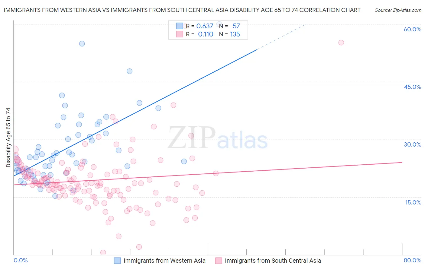 Immigrants from Western Asia vs Immigrants from South Central Asia Disability Age 65 to 74