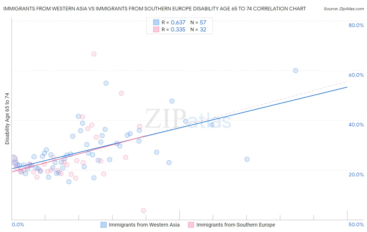 Immigrants from Western Asia vs Immigrants from Southern Europe Disability Age 65 to 74