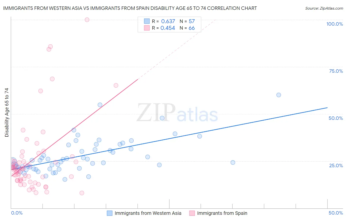 Immigrants from Western Asia vs Immigrants from Spain Disability Age 65 to 74