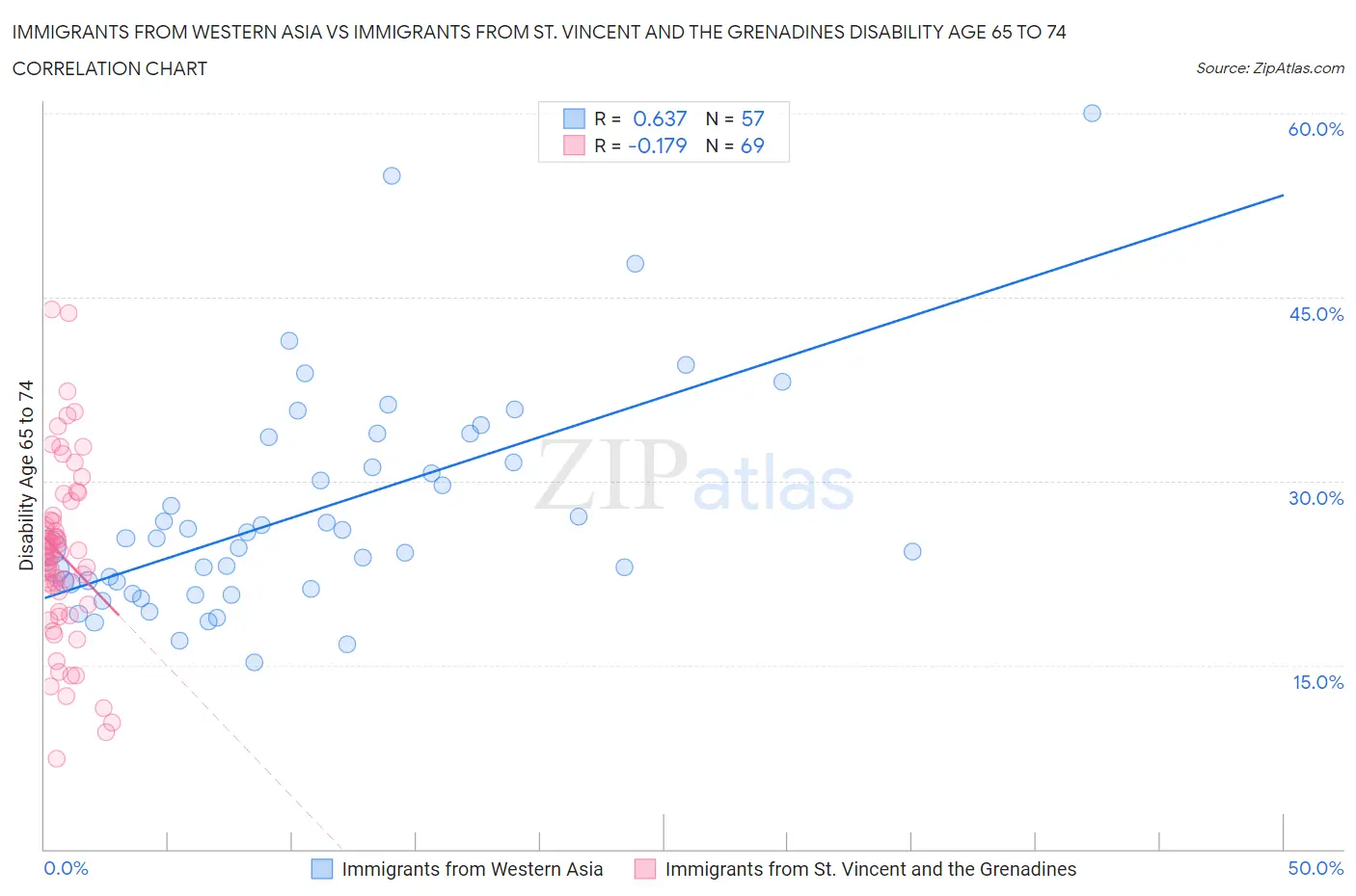 Immigrants from Western Asia vs Immigrants from St. Vincent and the Grenadines Disability Age 65 to 74