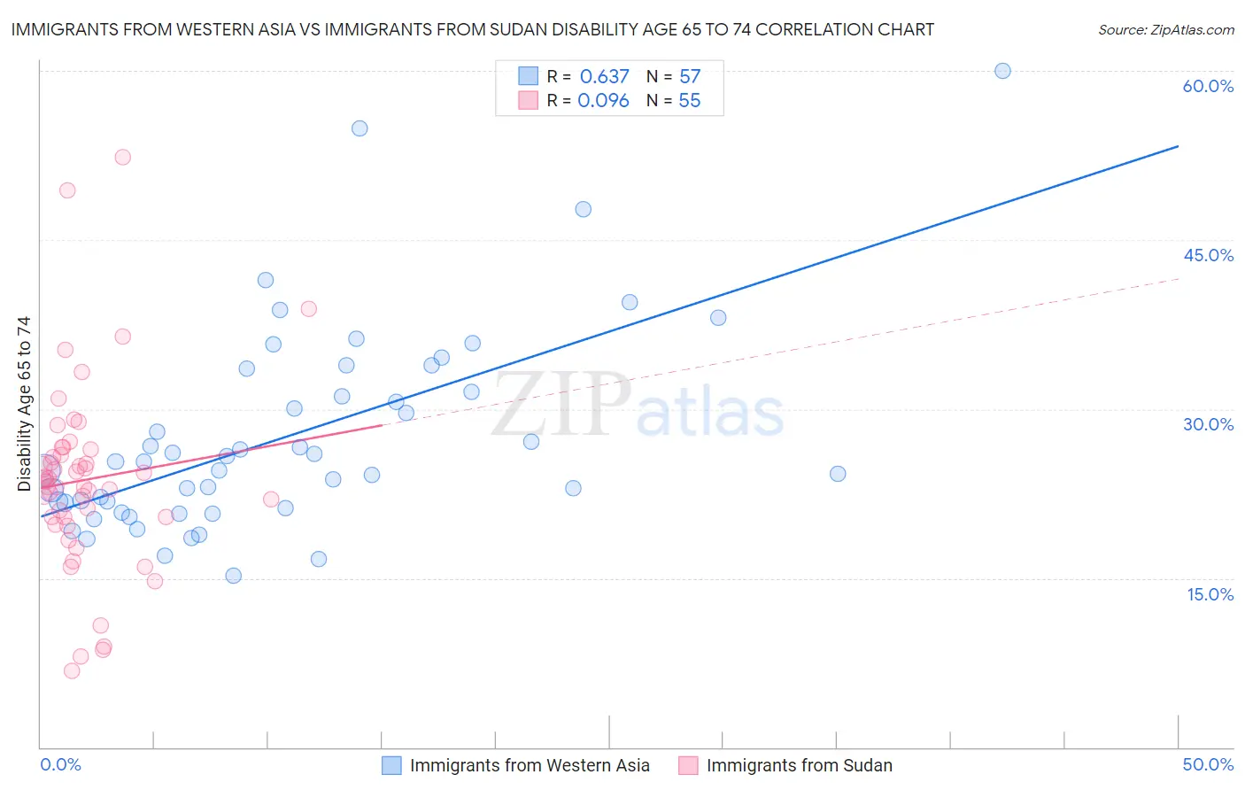Immigrants from Western Asia vs Immigrants from Sudan Disability Age 65 to 74