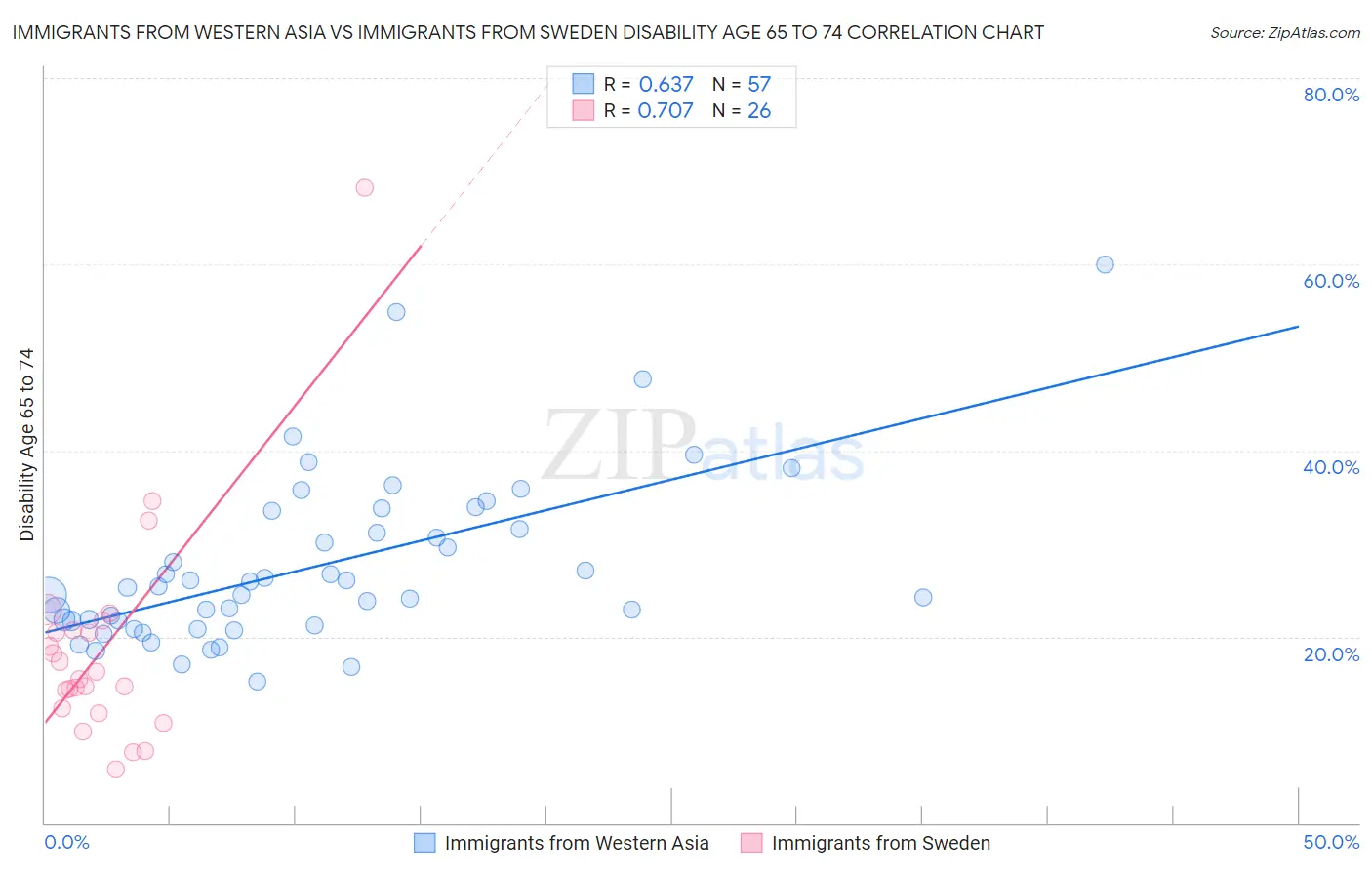 Immigrants from Western Asia vs Immigrants from Sweden Disability Age 65 to 74