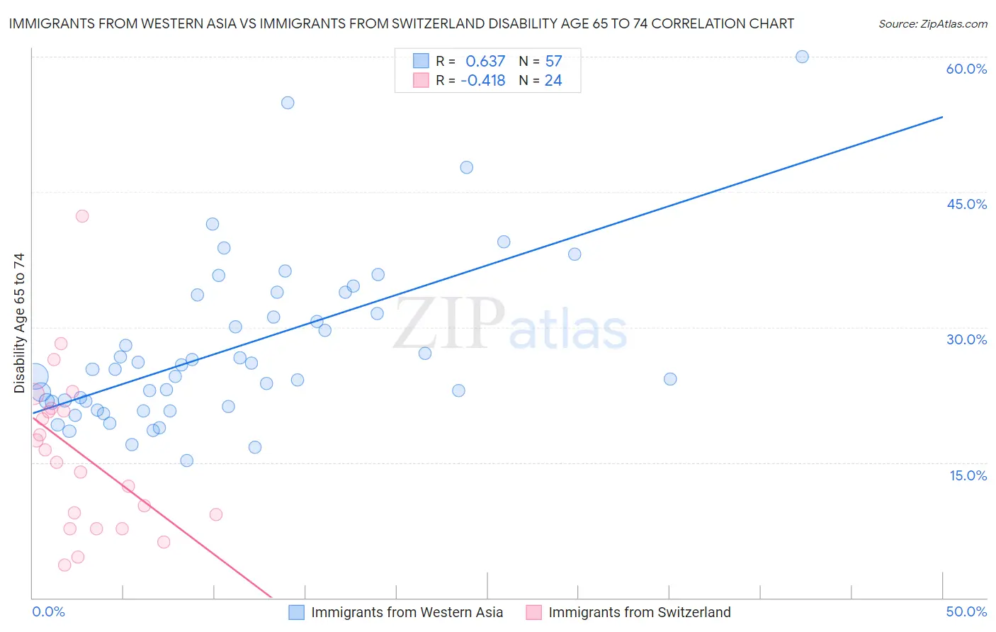 Immigrants from Western Asia vs Immigrants from Switzerland Disability Age 65 to 74