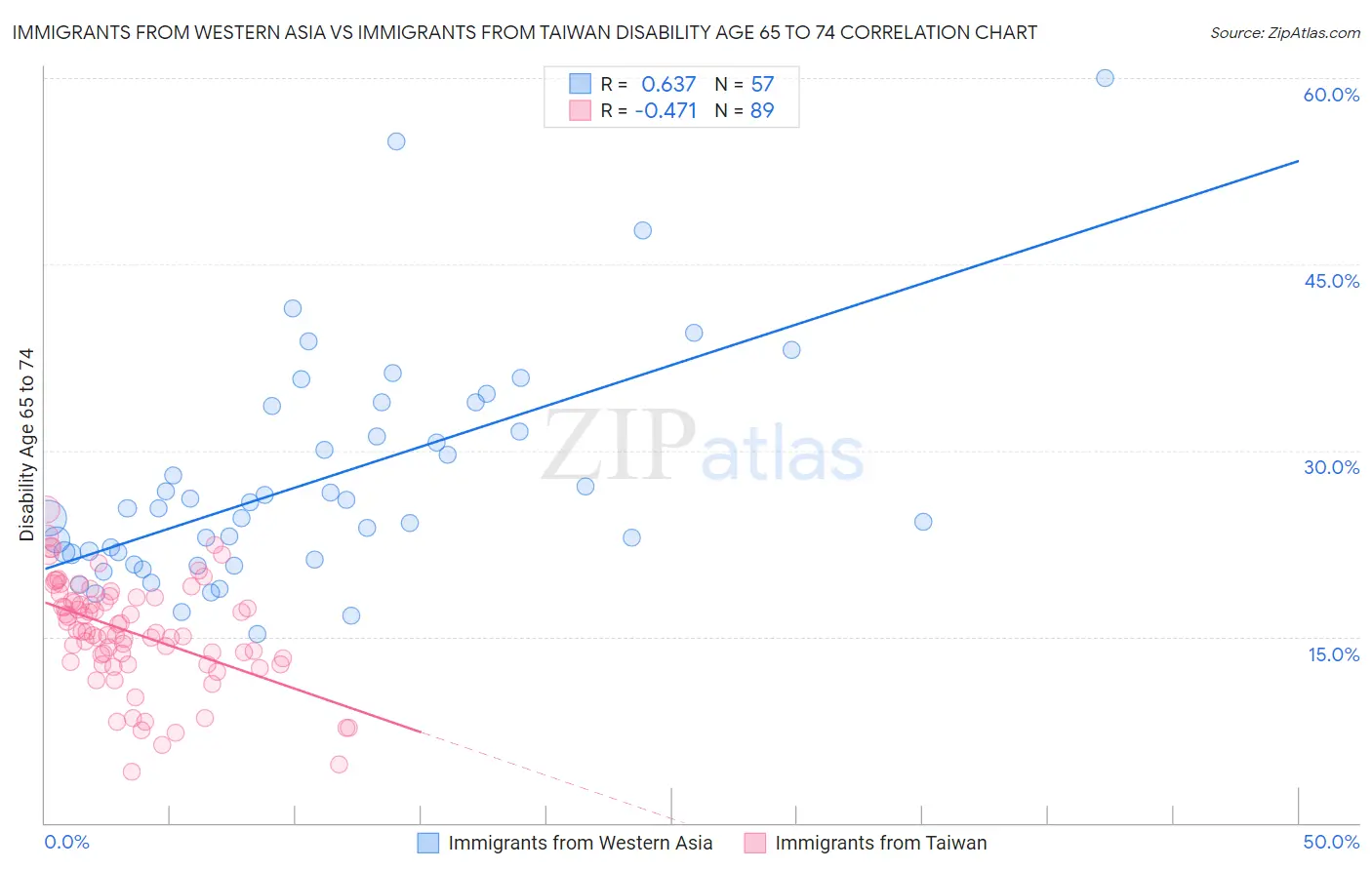 Immigrants from Western Asia vs Immigrants from Taiwan Disability Age 65 to 74