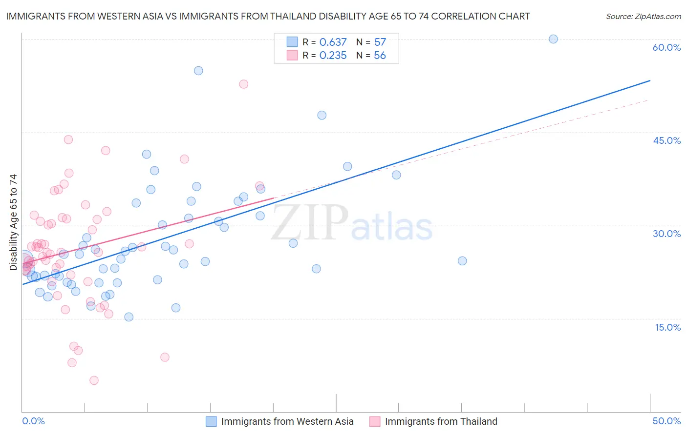 Immigrants from Western Asia vs Immigrants from Thailand Disability Age 65 to 74