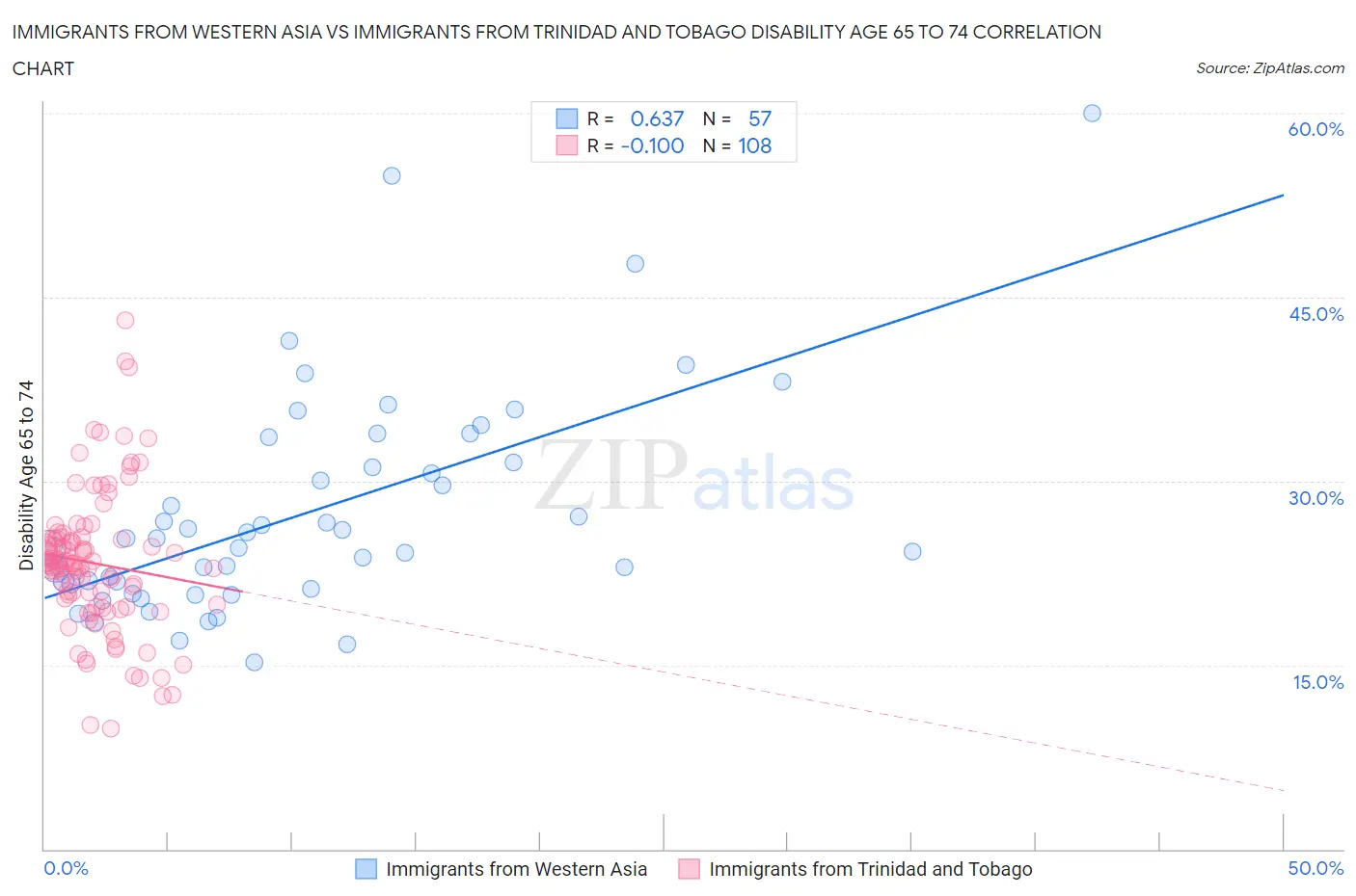 Immigrants from Western Asia vs Immigrants from Trinidad and Tobago Disability Age 65 to 74