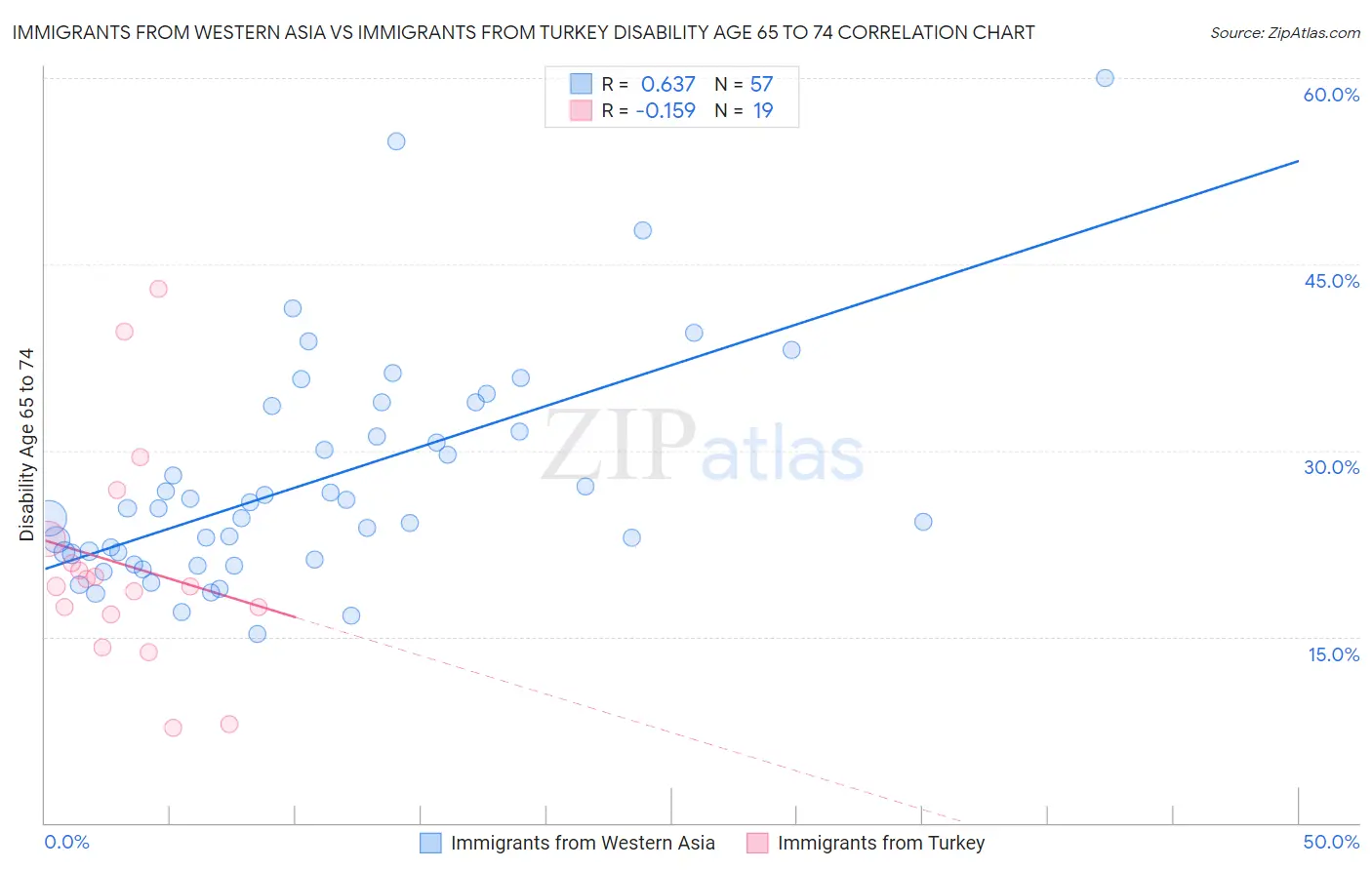 Immigrants from Western Asia vs Immigrants from Turkey Disability Age 65 to 74