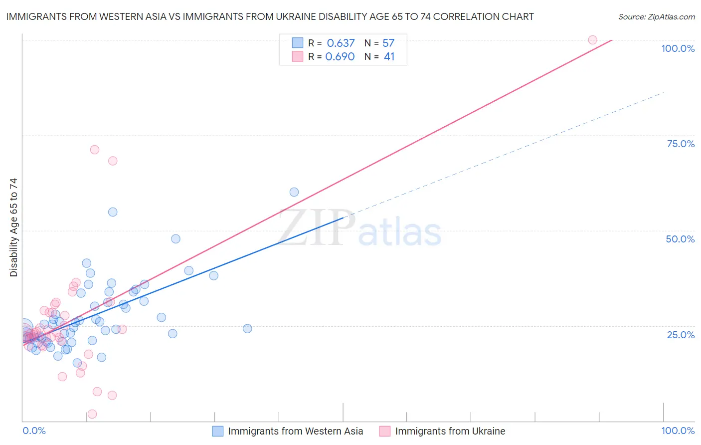 Immigrants from Western Asia vs Immigrants from Ukraine Disability Age 65 to 74
