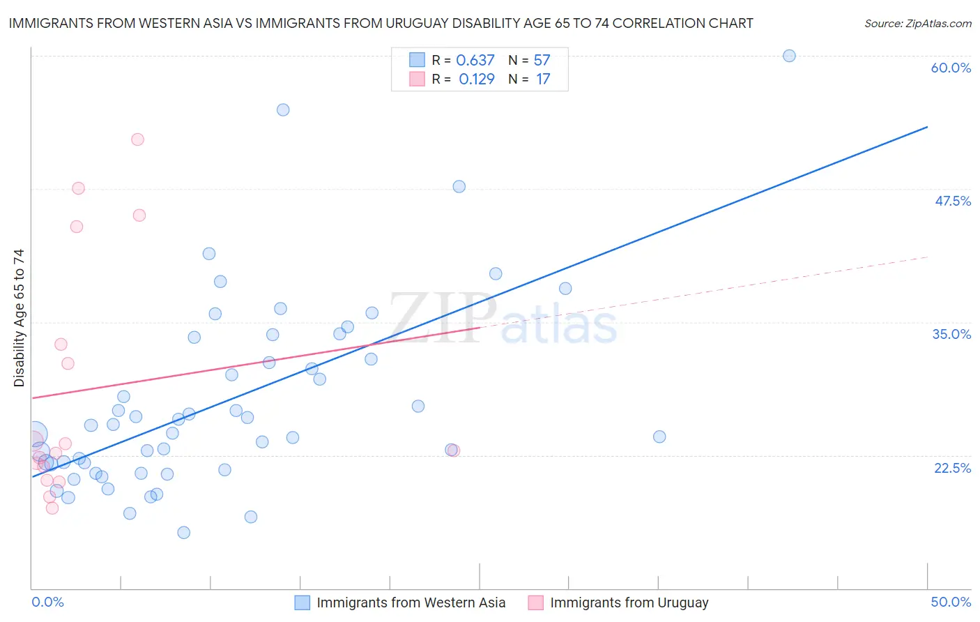 Immigrants from Western Asia vs Immigrants from Uruguay Disability Age 65 to 74