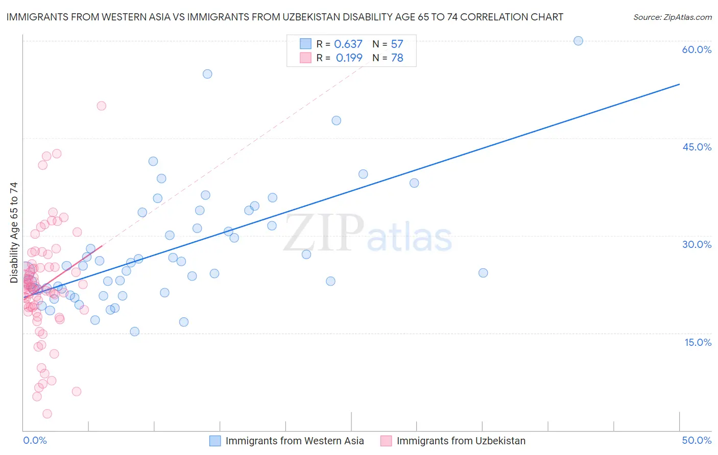 Immigrants from Western Asia vs Immigrants from Uzbekistan Disability Age 65 to 74