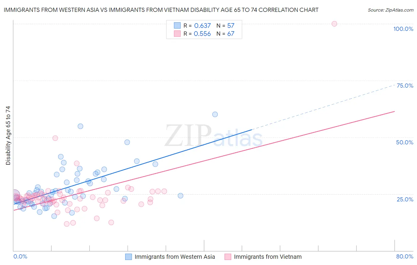 Immigrants from Western Asia vs Immigrants from Vietnam Disability Age 65 to 74