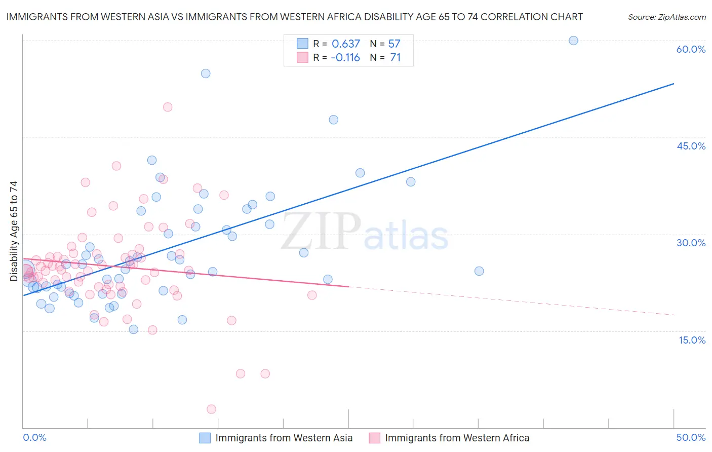 Immigrants from Western Asia vs Immigrants from Western Africa Disability Age 65 to 74