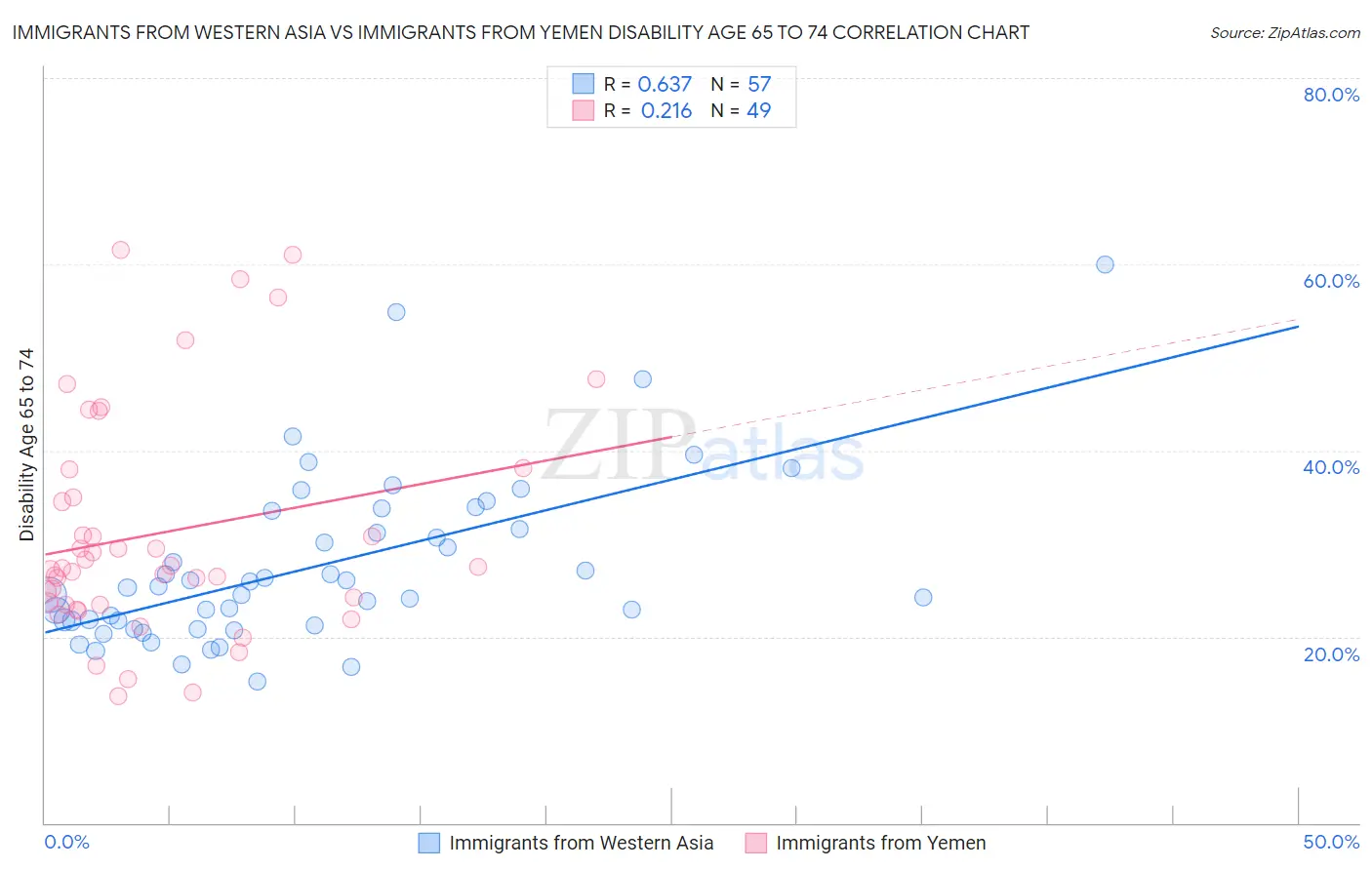 Immigrants from Western Asia vs Immigrants from Yemen Disability Age 65 to 74