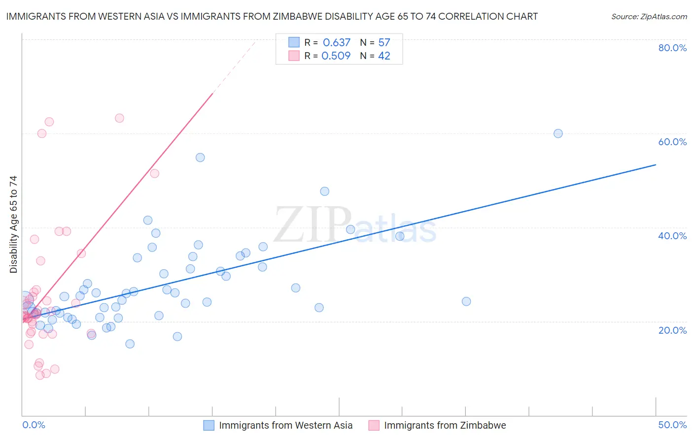 Immigrants from Western Asia vs Immigrants from Zimbabwe Disability Age 65 to 74