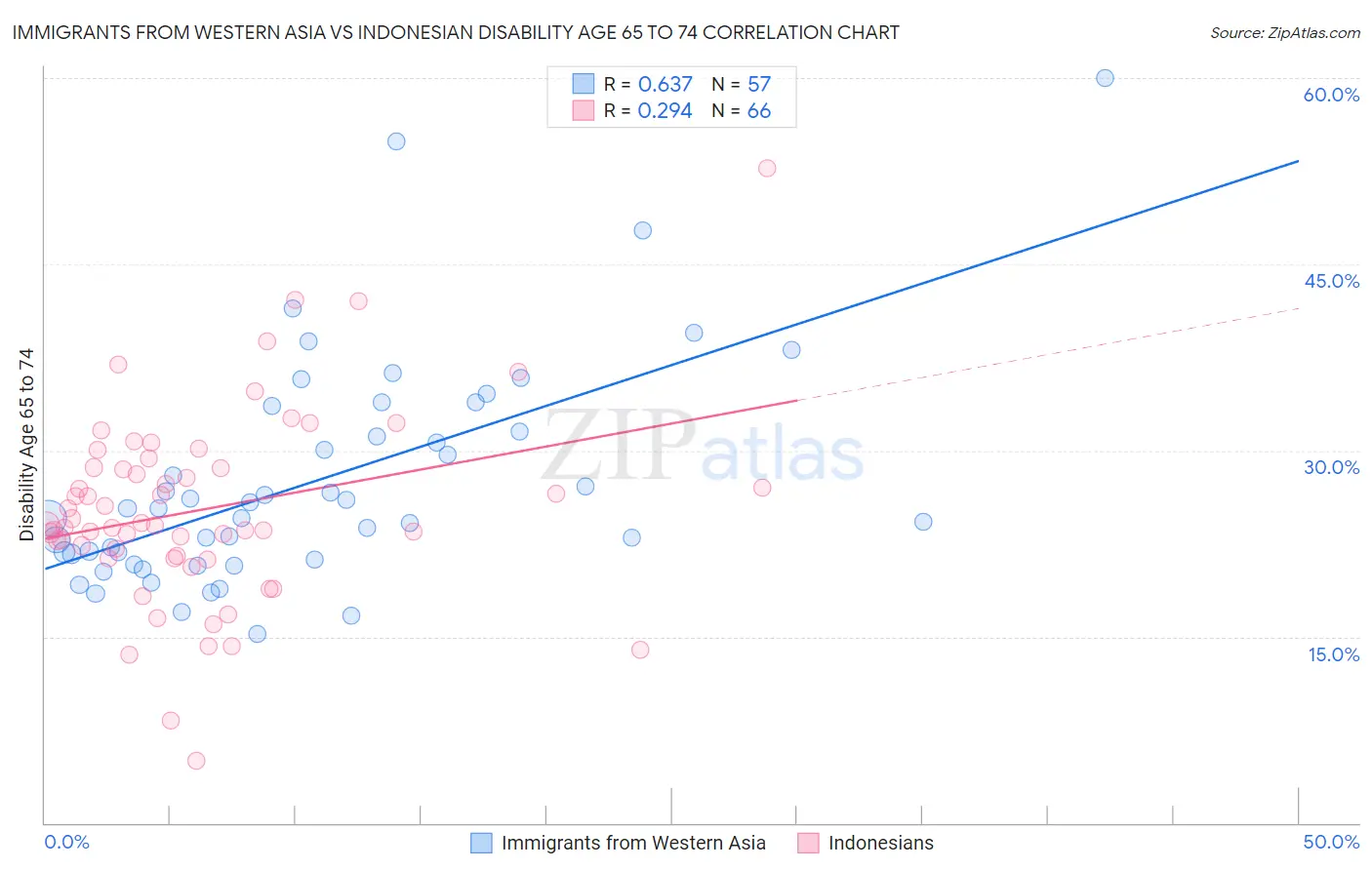 Immigrants from Western Asia vs Indonesian Disability Age 65 to 74