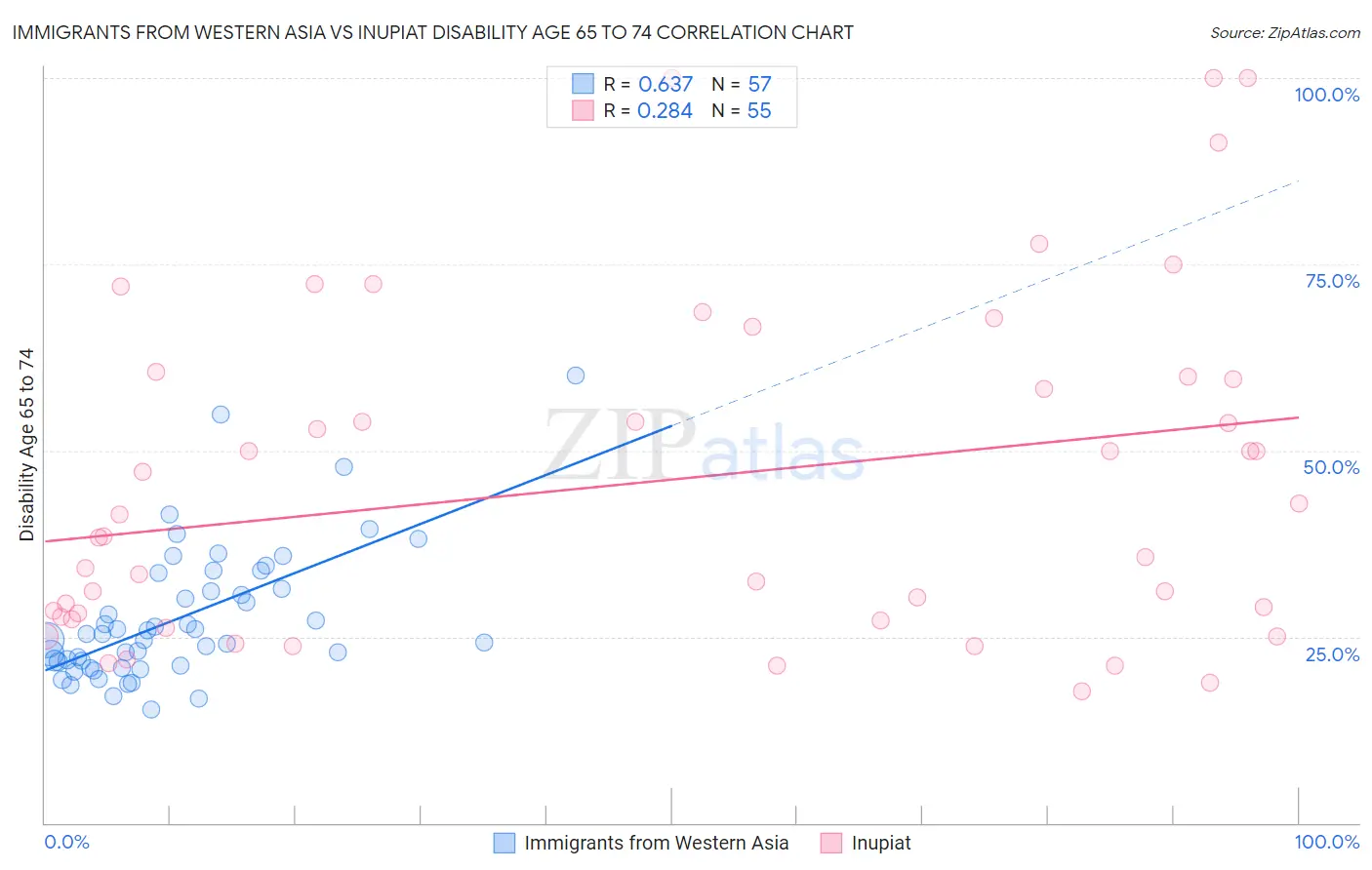 Immigrants from Western Asia vs Inupiat Disability Age 65 to 74