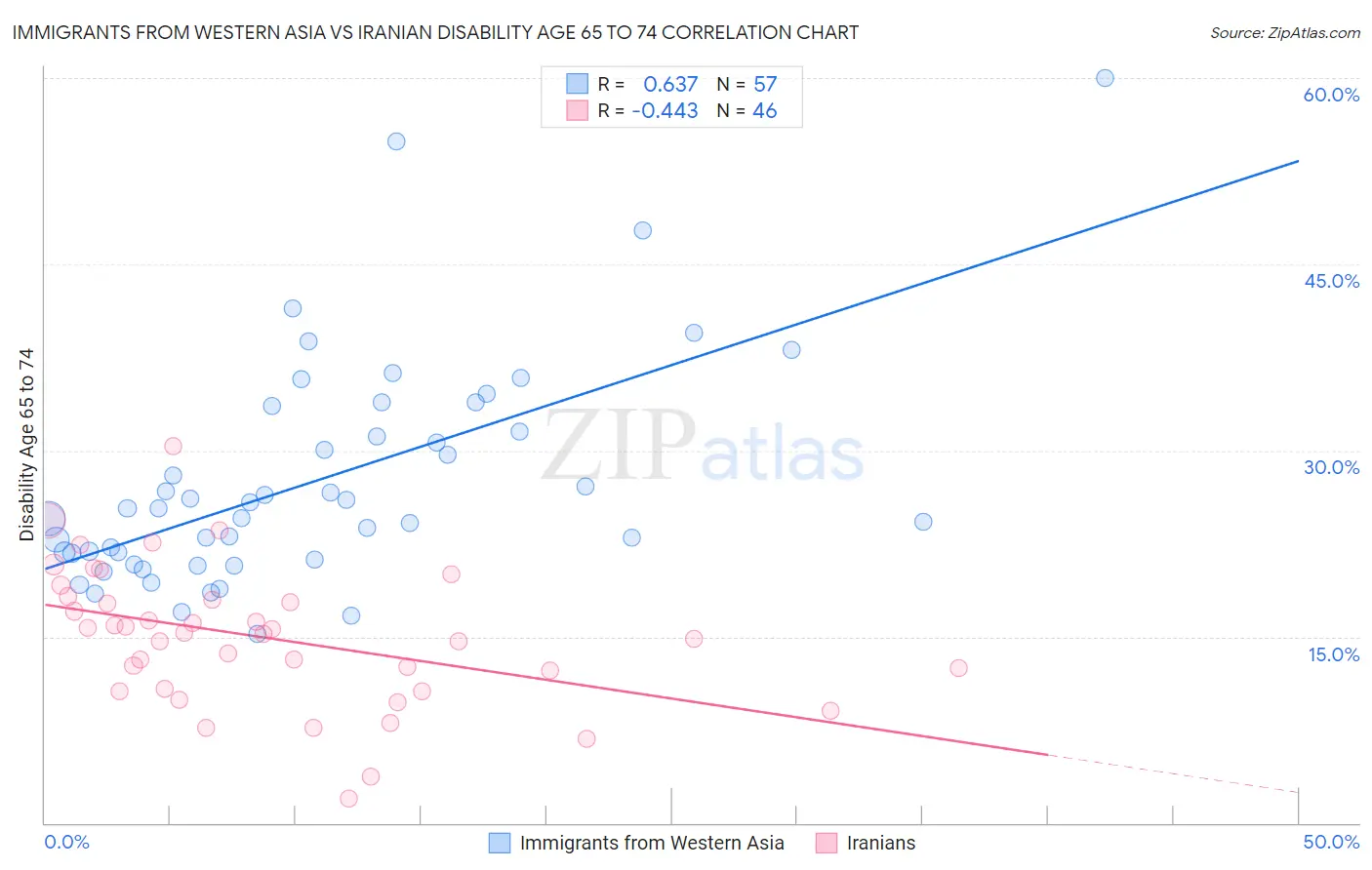 Immigrants from Western Asia vs Iranian Disability Age 65 to 74