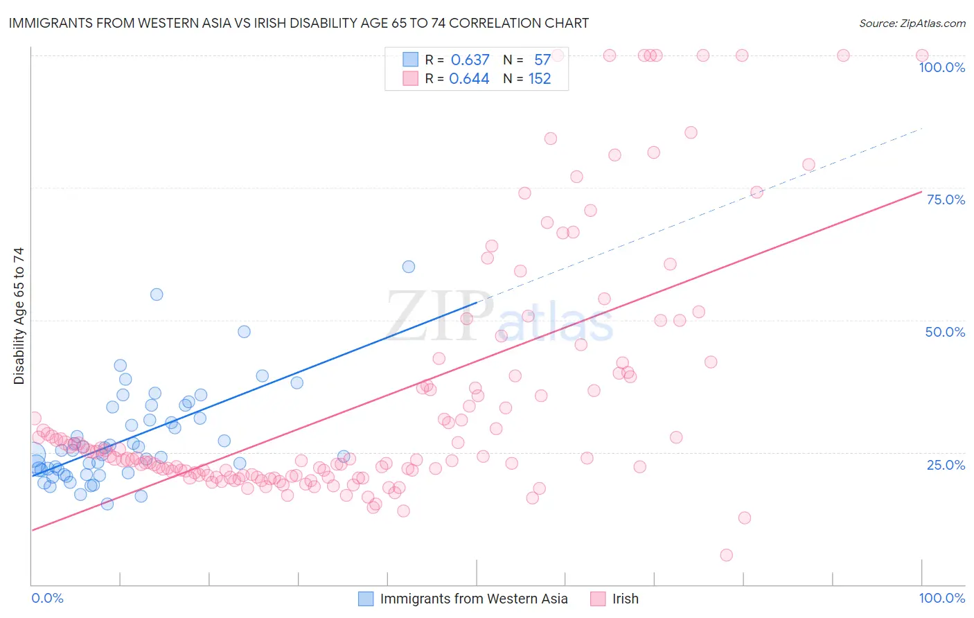 Immigrants from Western Asia vs Irish Disability Age 65 to 74