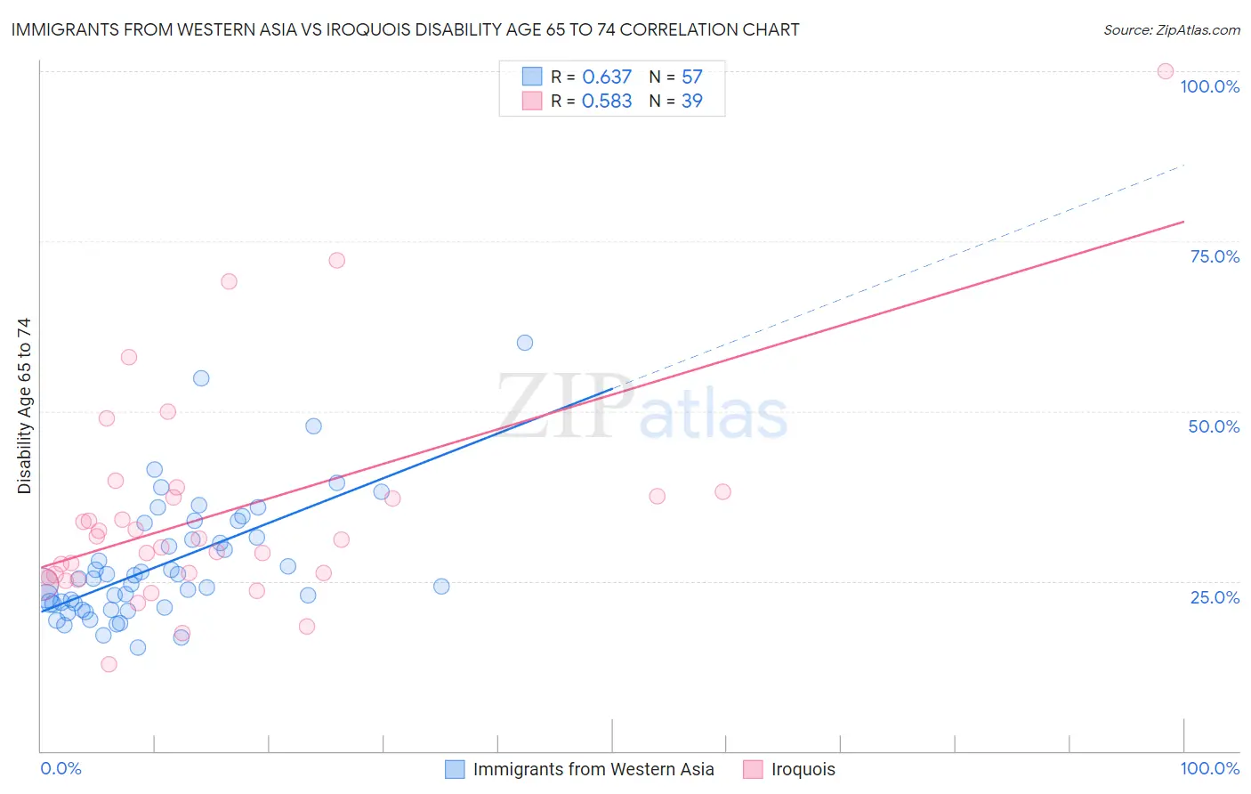 Immigrants from Western Asia vs Iroquois Disability Age 65 to 74