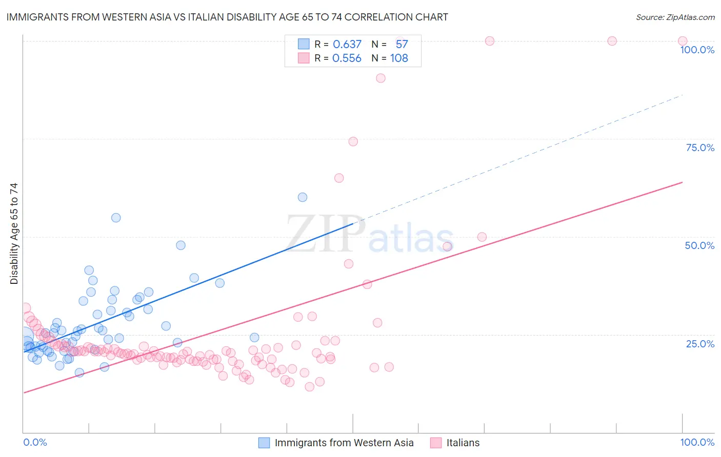 Immigrants from Western Asia vs Italian Disability Age 65 to 74