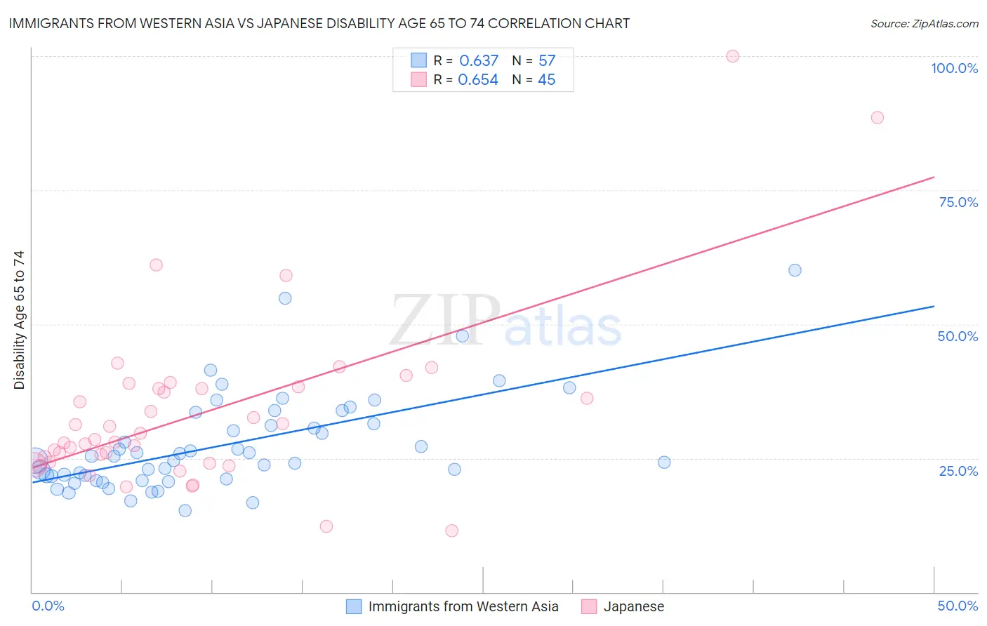 Immigrants from Western Asia vs Japanese Disability Age 65 to 74