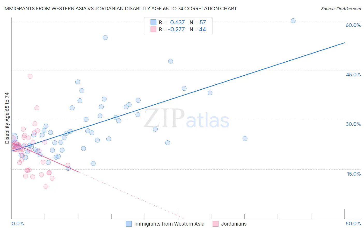 Immigrants from Western Asia vs Jordanian Disability Age 65 to 74