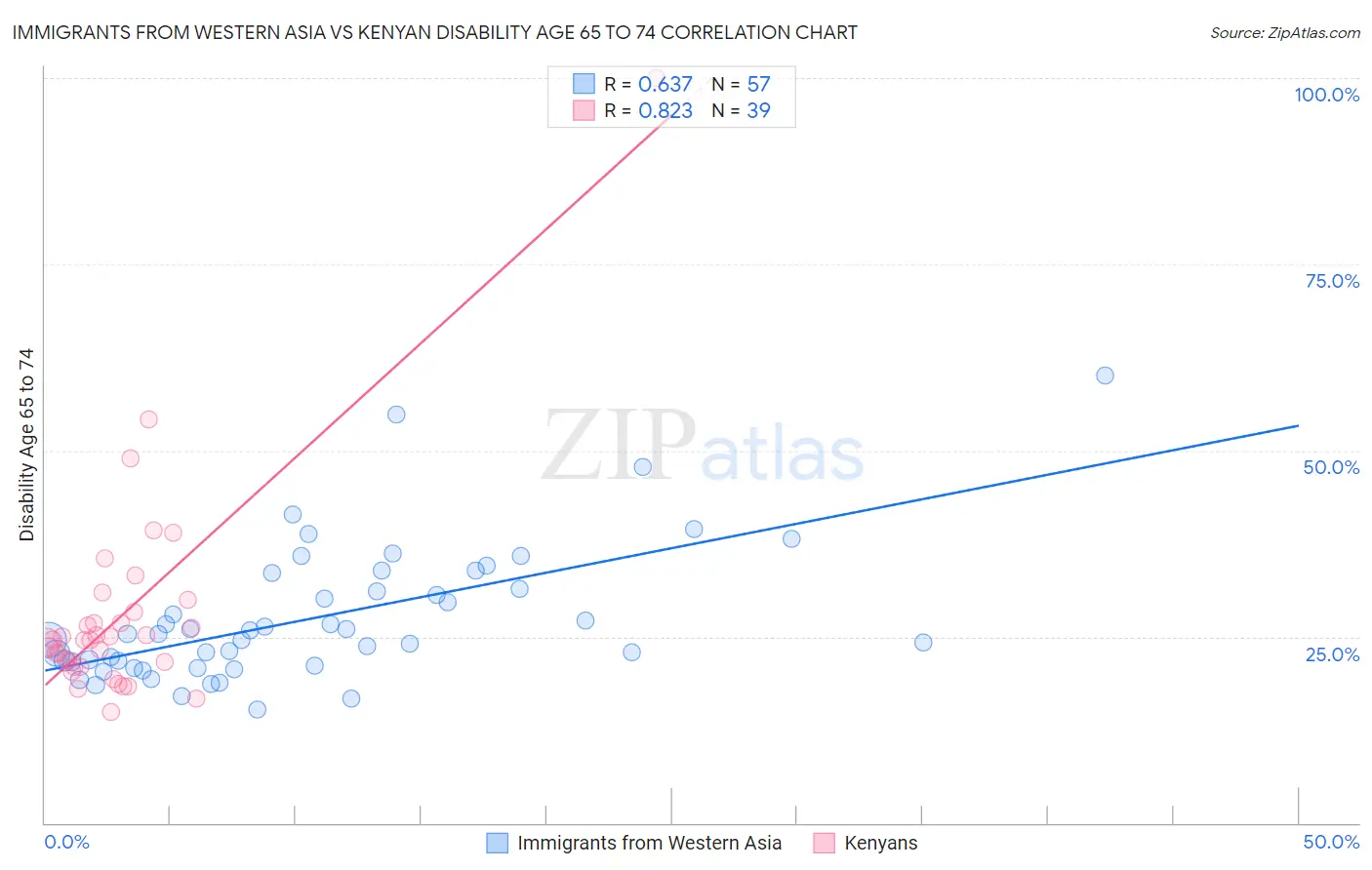 Immigrants from Western Asia vs Kenyan Disability Age 65 to 74