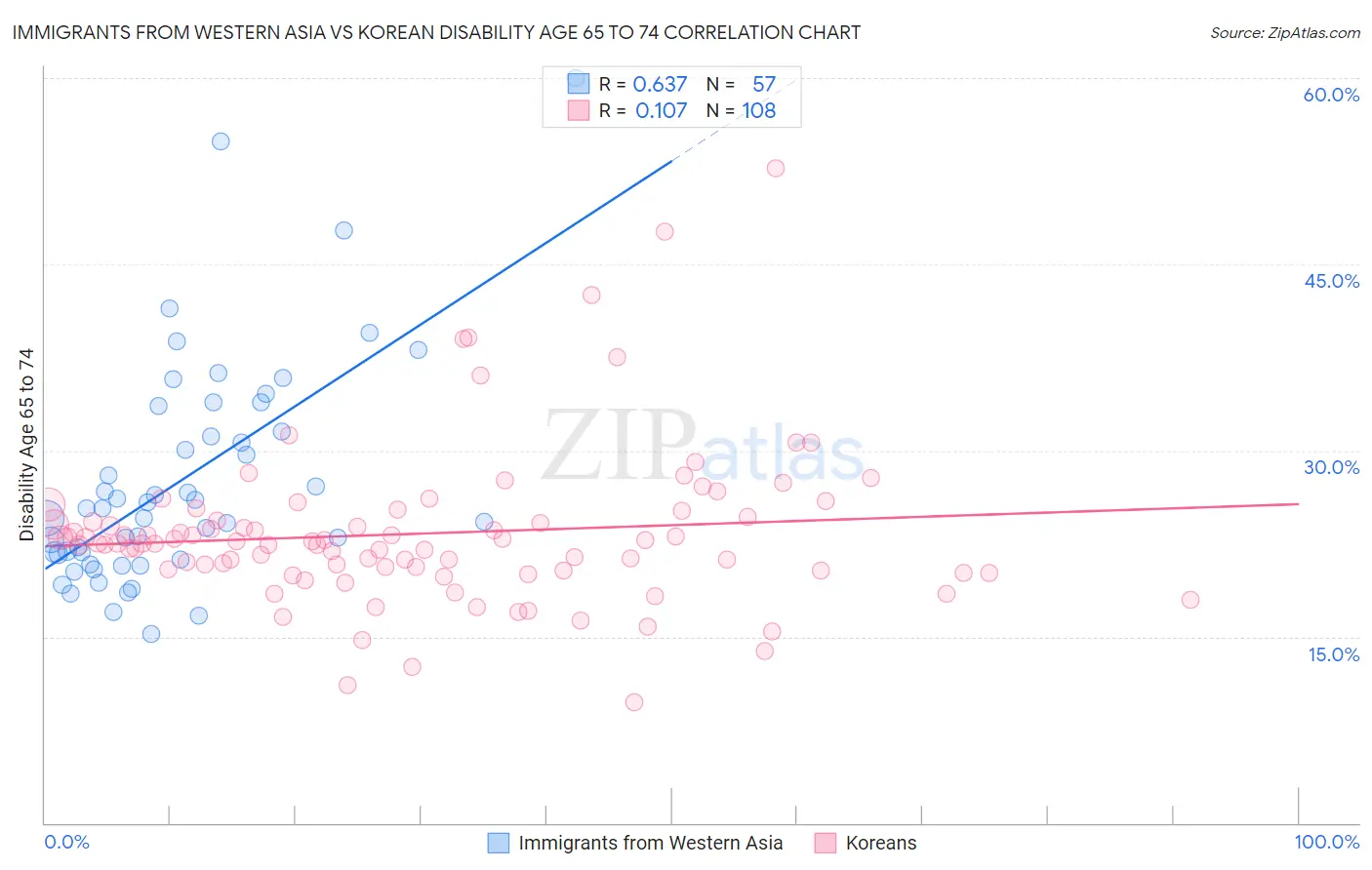 Immigrants from Western Asia vs Korean Disability Age 65 to 74