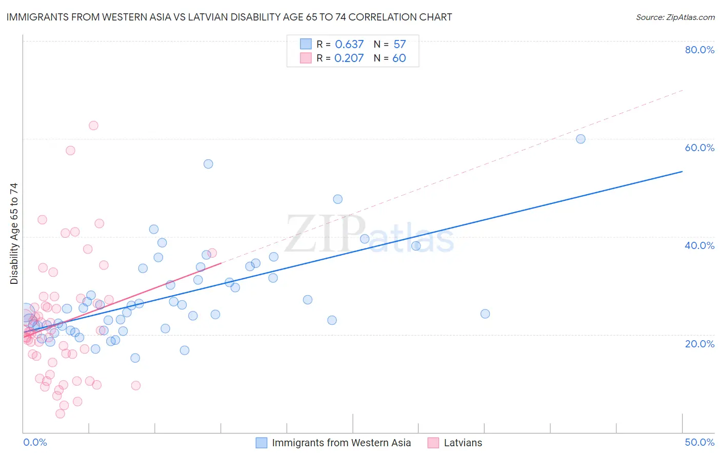 Immigrants from Western Asia vs Latvian Disability Age 65 to 74